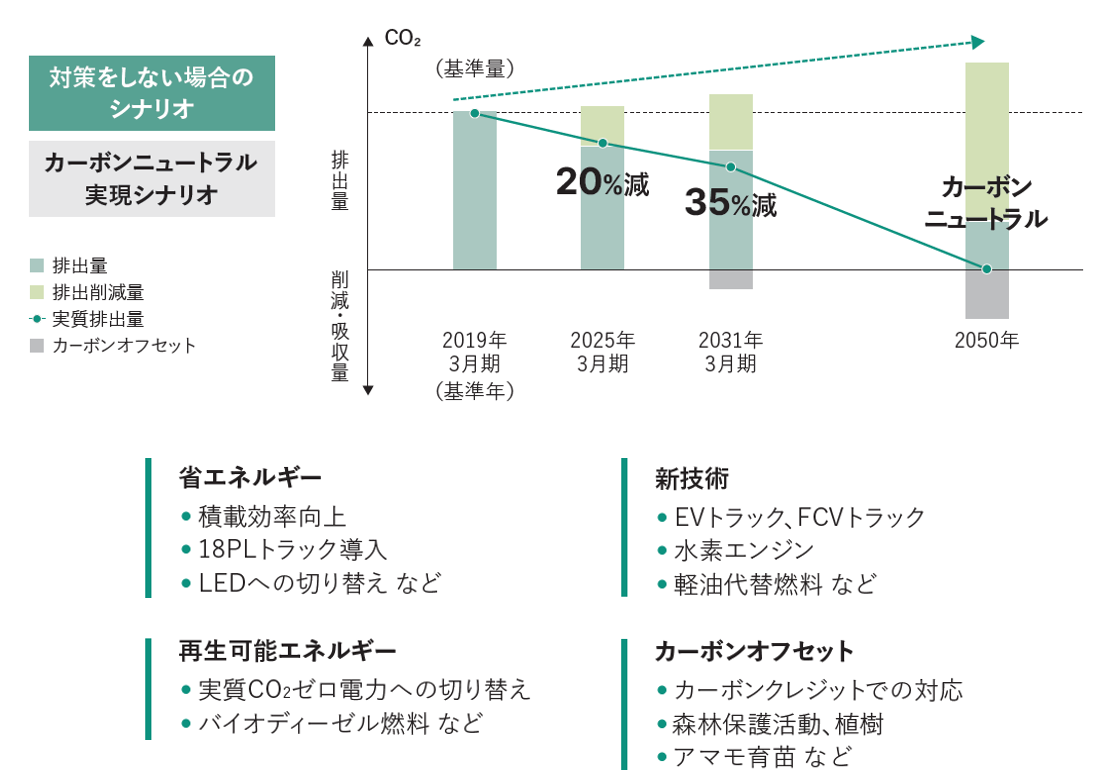 CO2排出量の削減イメージ